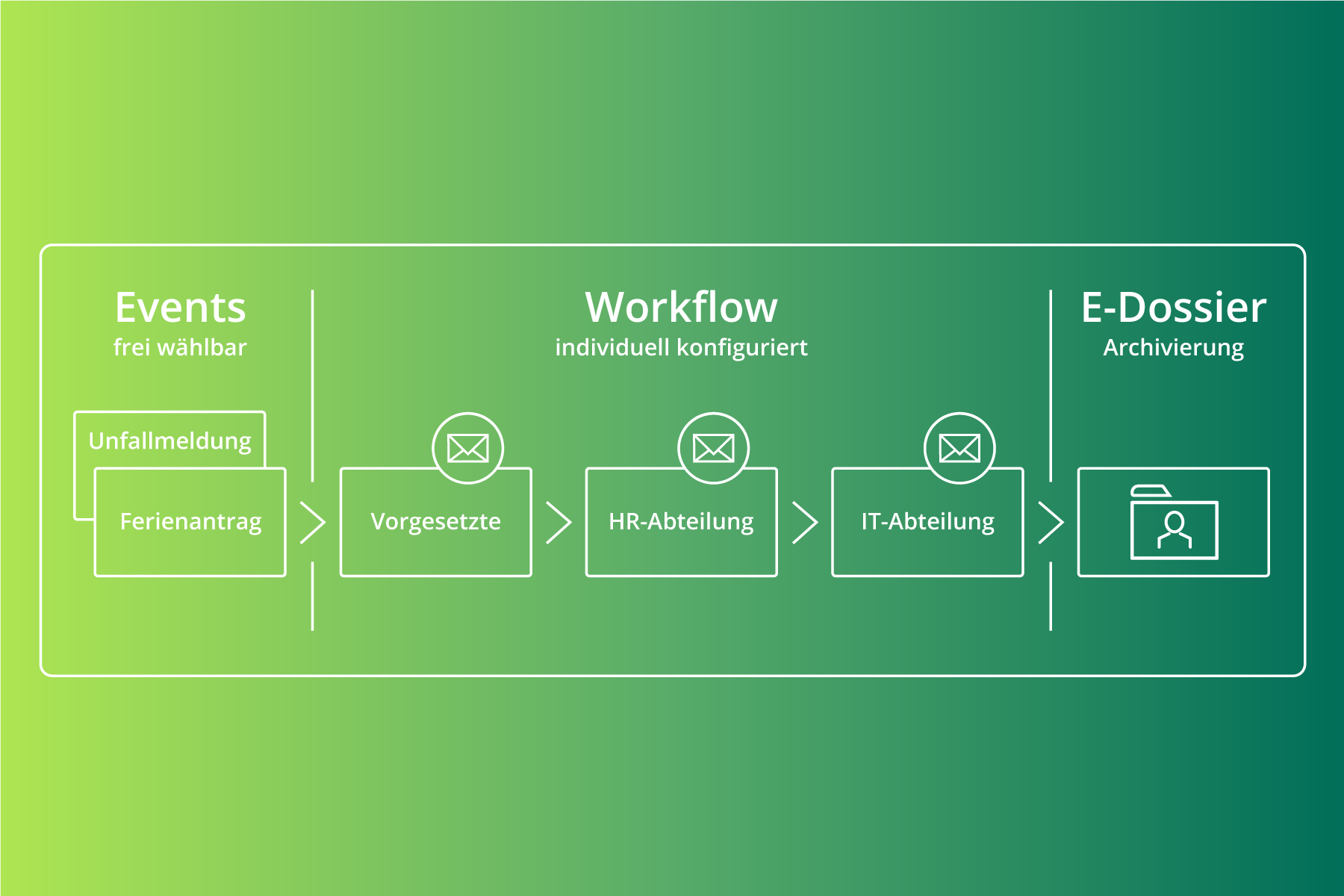 Digitale HR-Workflows mit Ablage im Personaldossier - HR-Software
